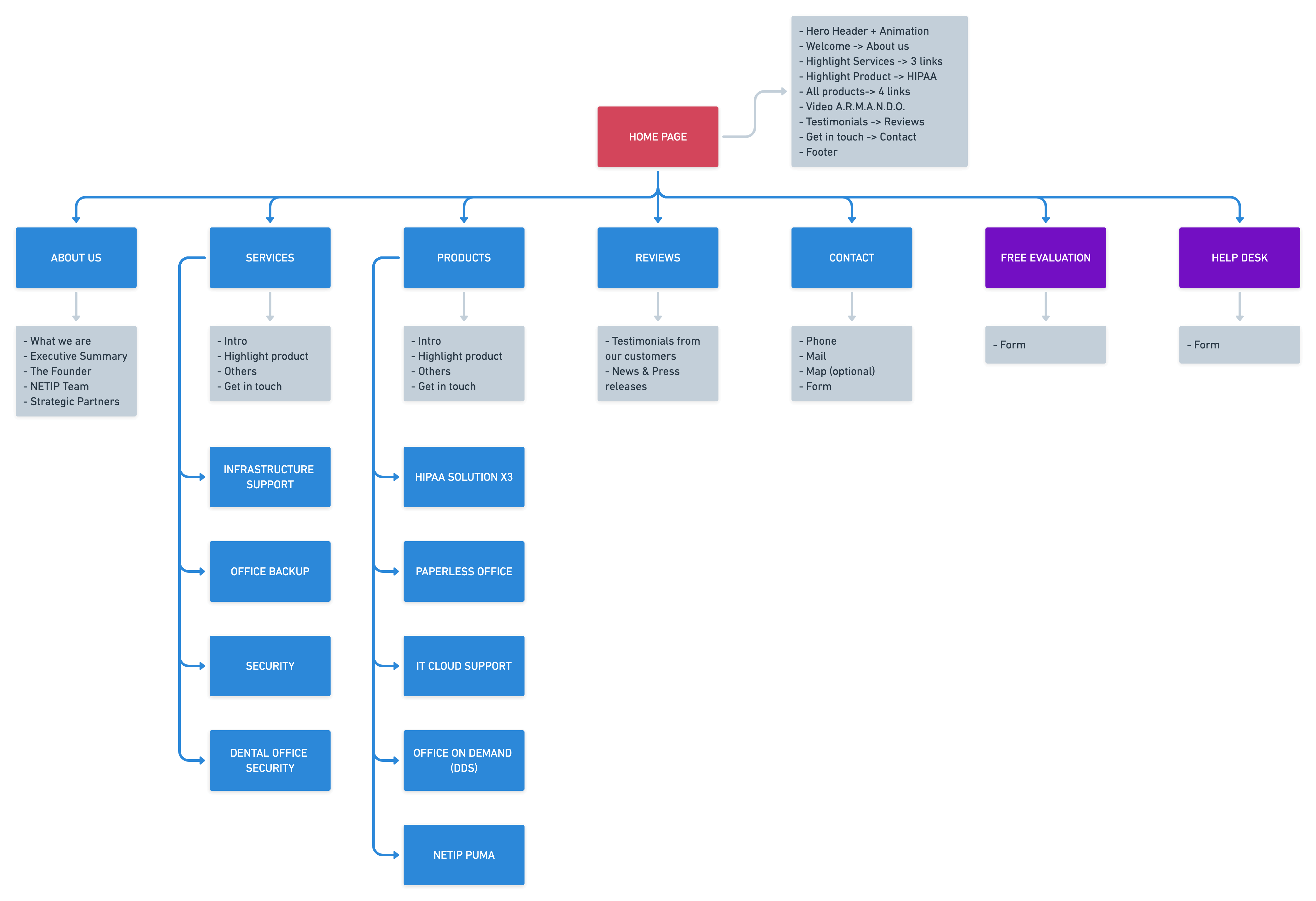 Arquitectura de la información